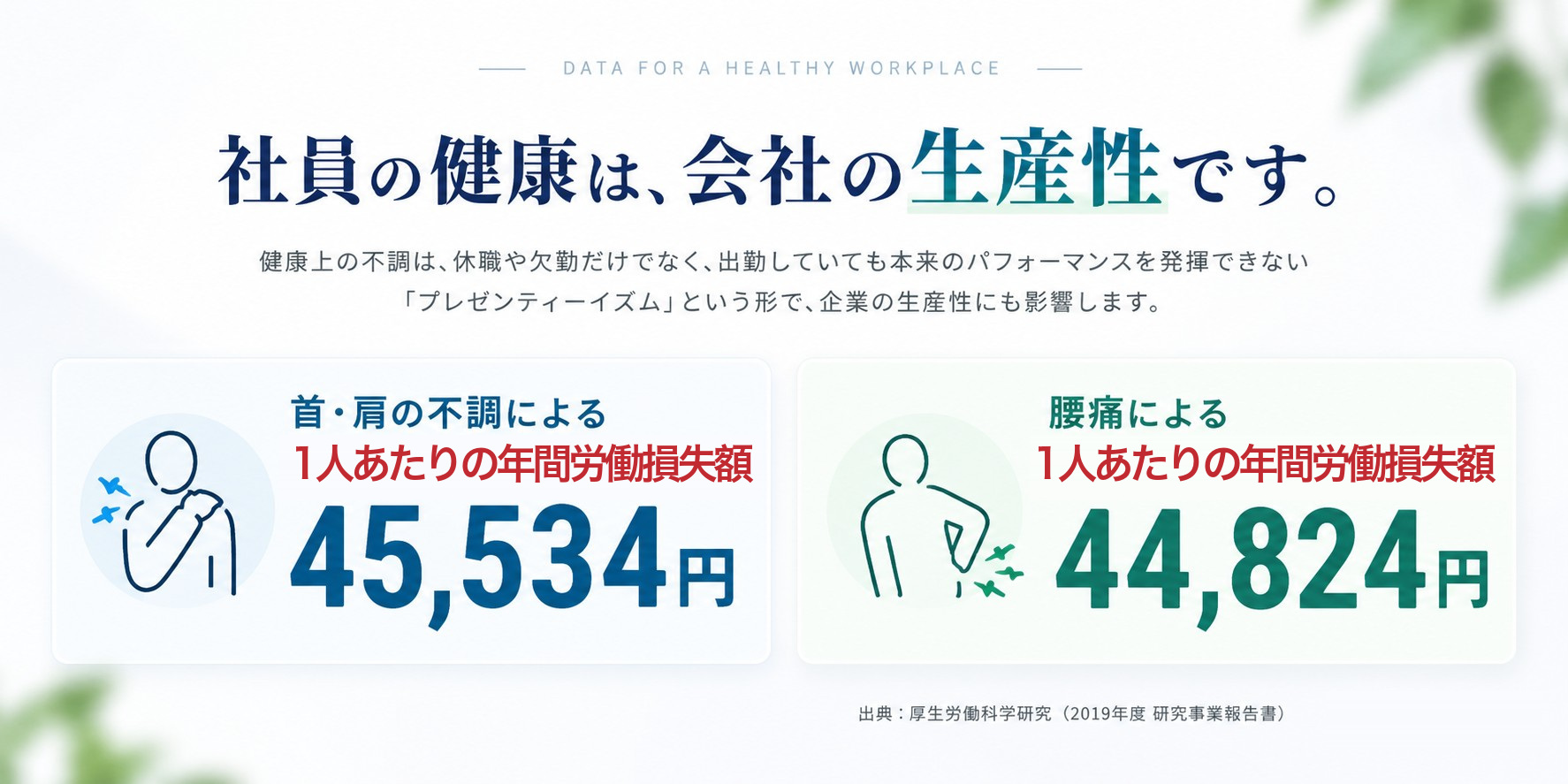 社員の健康は、会社の生産性です。健康上の不調は、休職や欠勤だけでなく、出勤していても本来のパフォーマンスを発揮できない「プレゼンティーイズム」という形で、企業の生産性にも影響します。首・肩の不調による1人あたり年間労働損失額45,534円、腰痛による1人あたり年間労働損失額44,824円